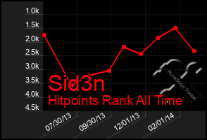 Total Graph of Sid3n