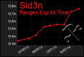 Total Graph of Sid3n