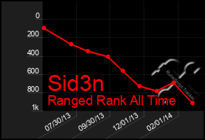 Total Graph of Sid3n