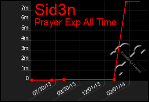 Total Graph of Sid3n