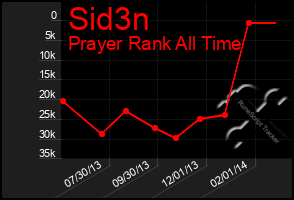 Total Graph of Sid3n