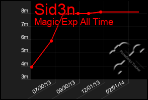 Total Graph of Sid3n