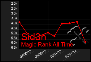 Total Graph of Sid3n