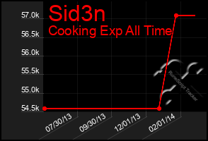 Total Graph of Sid3n