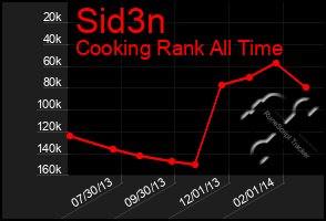 Total Graph of Sid3n