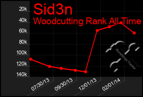 Total Graph of Sid3n