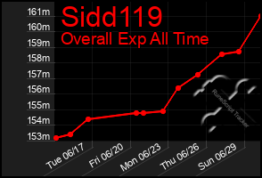 Total Graph of Sidd119