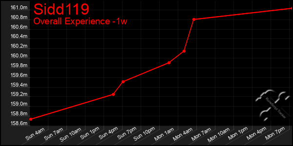 Last 7 Days Graph of Sidd119