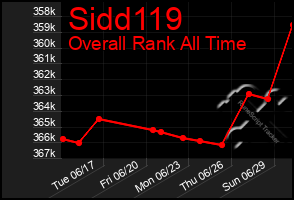Total Graph of Sidd119