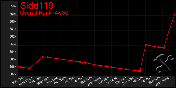 Last 31 Days Graph of Sidd119