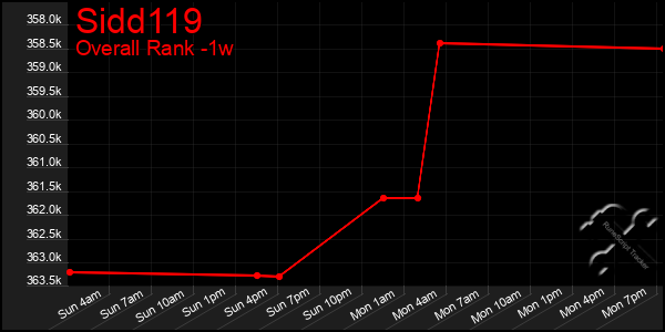 Last 7 Days Graph of Sidd119