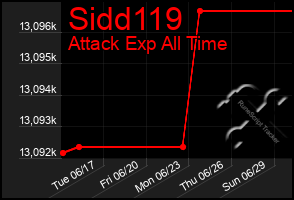 Total Graph of Sidd119