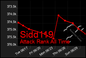 Total Graph of Sidd119