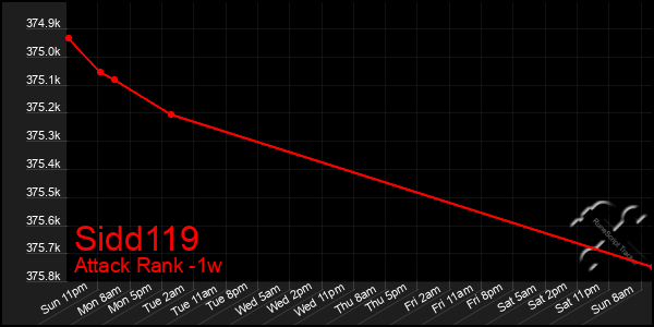 Last 7 Days Graph of Sidd119