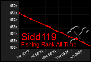 Total Graph of Sidd119