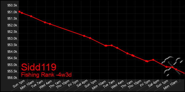 Last 31 Days Graph of Sidd119