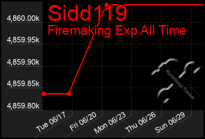 Total Graph of Sidd119