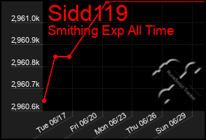 Total Graph of Sidd119
