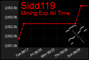Total Graph of Sidd119