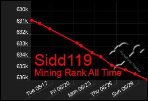 Total Graph of Sidd119