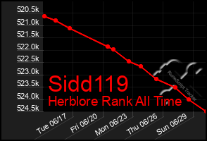 Total Graph of Sidd119