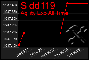 Total Graph of Sidd119