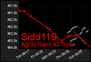Total Graph of Sidd119
