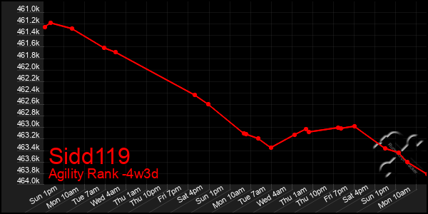 Last 31 Days Graph of Sidd119