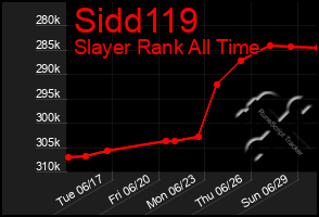 Total Graph of Sidd119