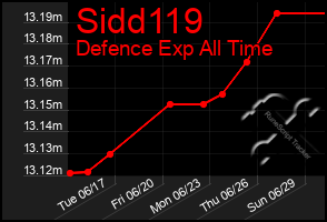 Total Graph of Sidd119