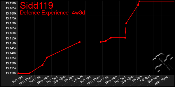 Last 31 Days Graph of Sidd119