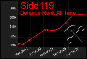 Total Graph of Sidd119