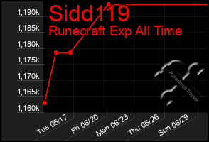 Total Graph of Sidd119