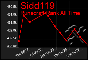 Total Graph of Sidd119