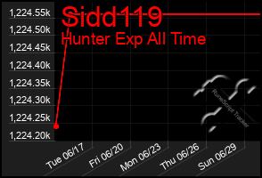 Total Graph of Sidd119