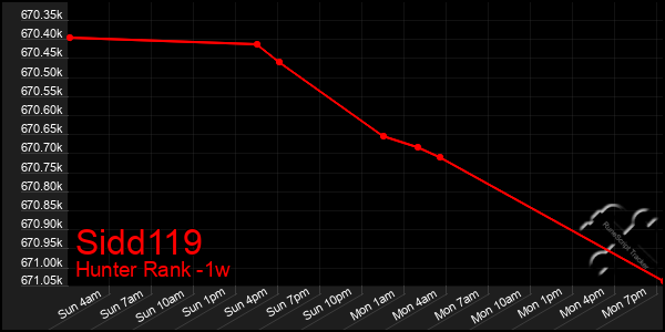Last 7 Days Graph of Sidd119