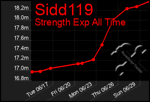Total Graph of Sidd119