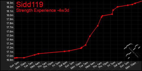 Last 31 Days Graph of Sidd119