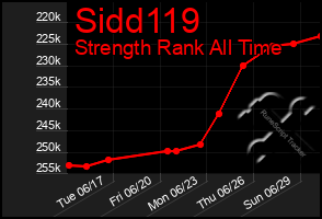 Total Graph of Sidd119