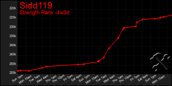 Last 31 Days Graph of Sidd119