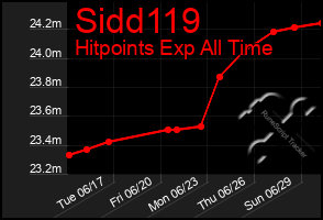 Total Graph of Sidd119