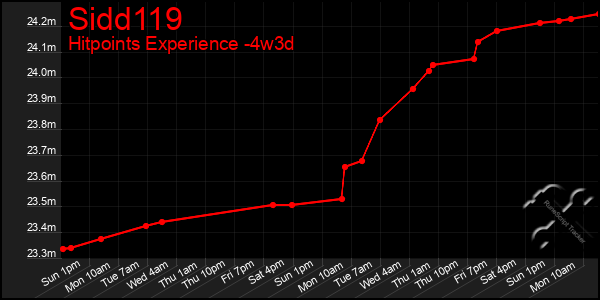 Last 31 Days Graph of Sidd119