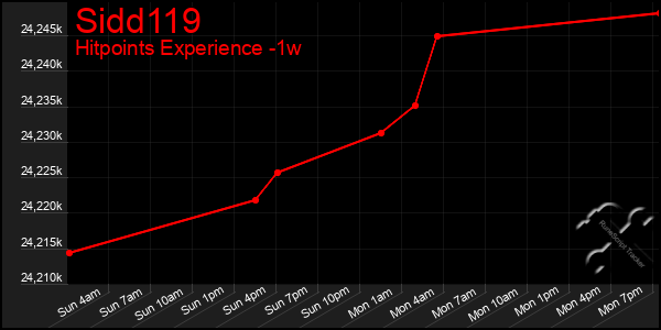 Last 7 Days Graph of Sidd119