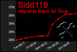 Total Graph of Sidd119