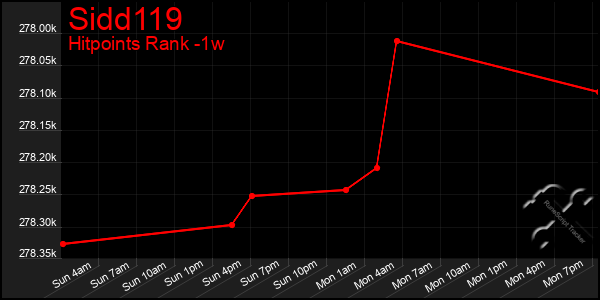 Last 7 Days Graph of Sidd119