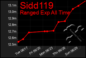 Total Graph of Sidd119