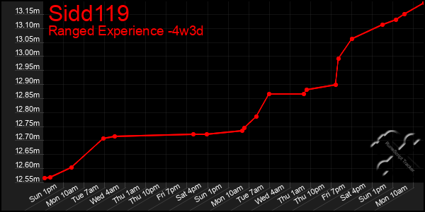 Last 31 Days Graph of Sidd119