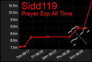 Total Graph of Sidd119
