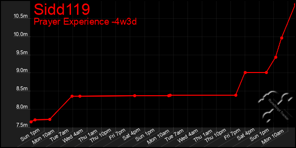 Last 31 Days Graph of Sidd119
