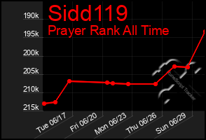 Total Graph of Sidd119